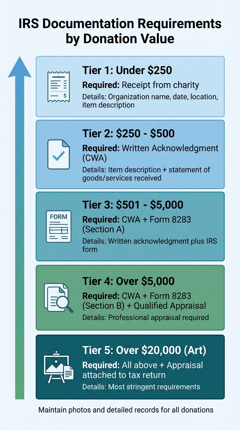 IRS Documentation Requirements by Donation Value